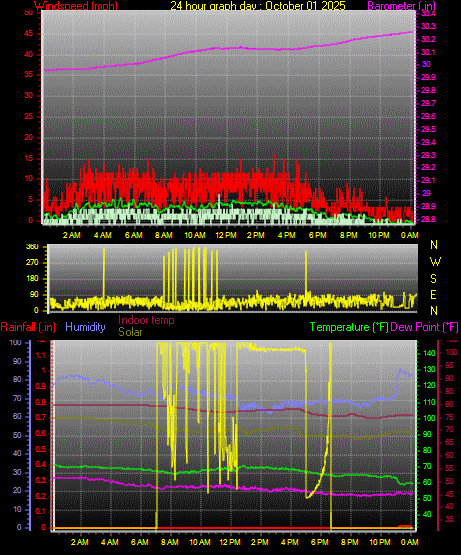24 Hour Graph for Day 01