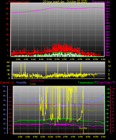 24 Hour Graph for Day 02