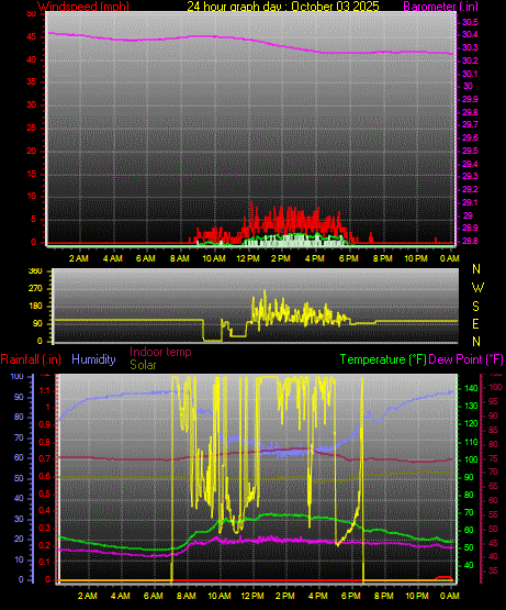 24 Hour Graph for Day 03