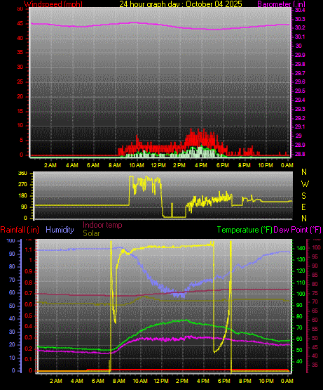 24 Hour Graph for Day 04