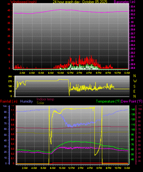 24 Hour Graph for Day 05