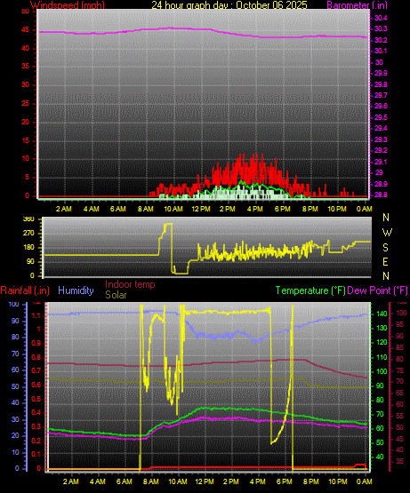 24 Hour Graph for Day 06
