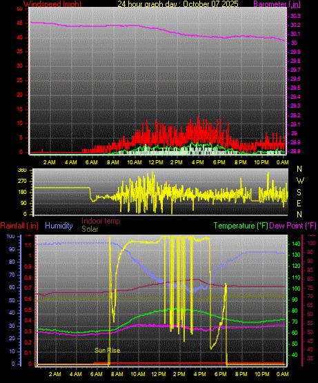 24 Hour Graph for Day 07