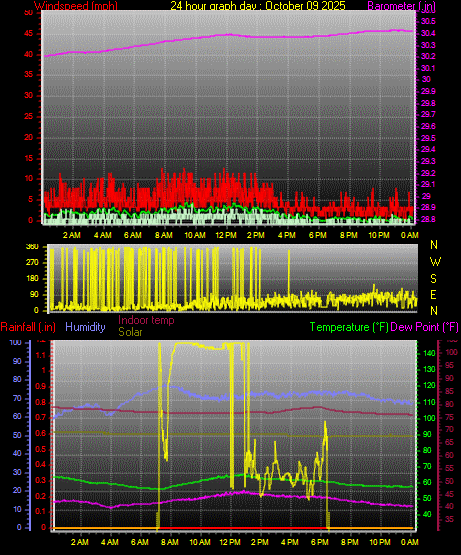24 Hour Graph for Day 09