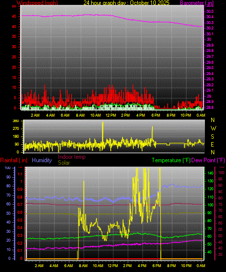 24 Hour Graph for Day 10