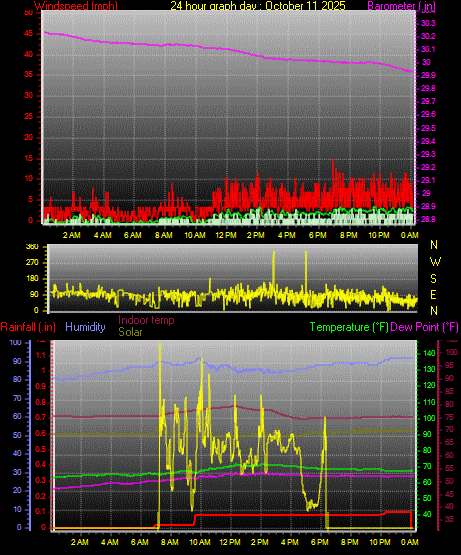 24 Hour Graph for Day 11