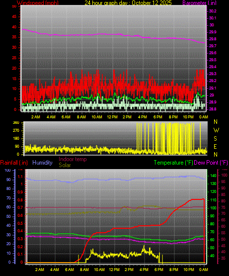 24 Hour Graph for Day 12