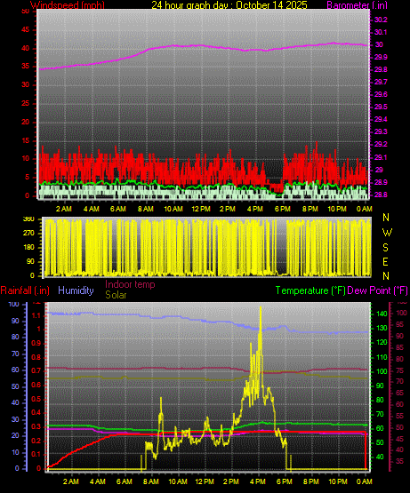 24 Hour Graph for Day 14