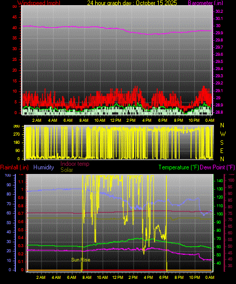 24 Hour Graph for Day 15