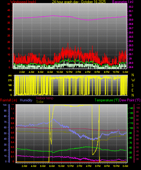 24 Hour Graph for Day 16