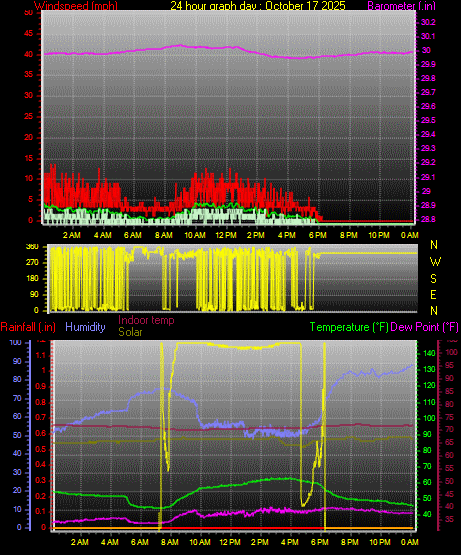 24 Hour Graph for Day 17