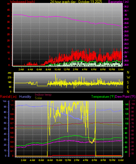 24 Hour Graph for Day 19