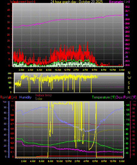 24 Hour Graph for Day 20