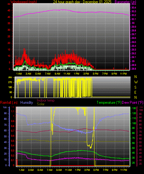 24 Hour Graph for Day 01