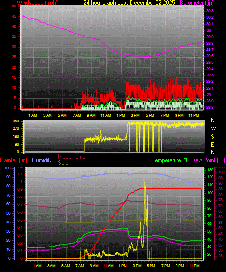 24 Hour Graph for Day 02