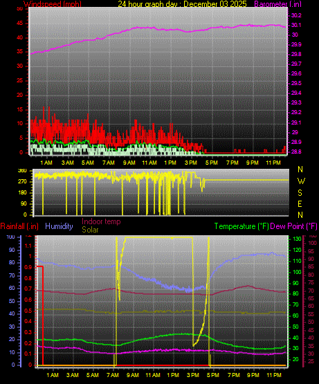 24 Hour Graph for Day 03