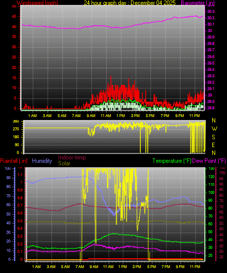 24 Hour Graph for Day 04