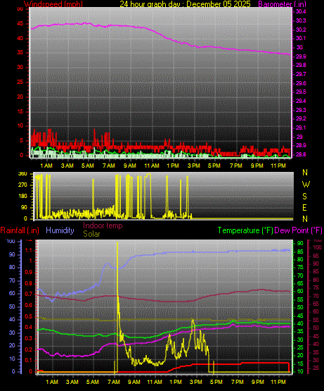 24 Hour Graph for Day 05