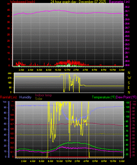 24 Hour Graph for Day 07
