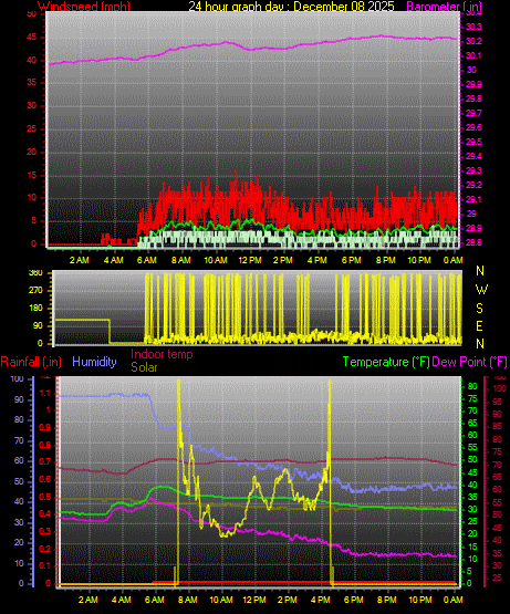 24 Hour Graph for Day 08