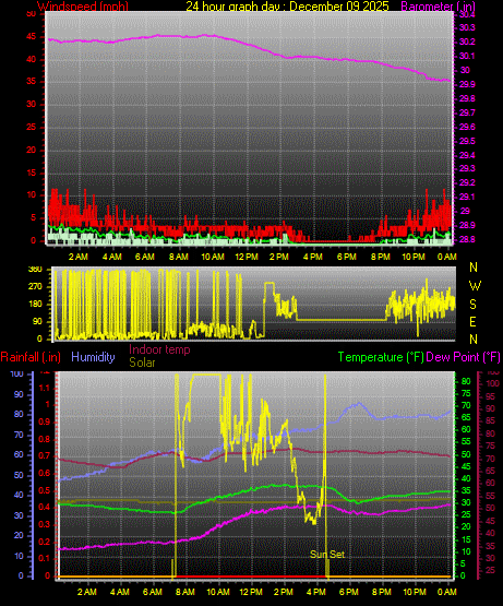 24 Hour Graph for Day 09