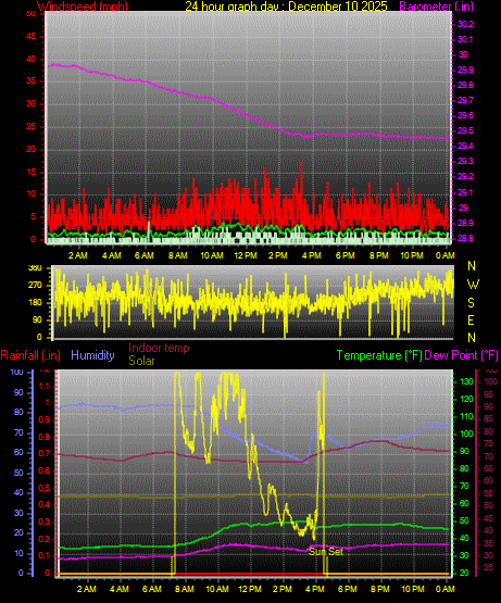 24 Hour Graph for Day 10