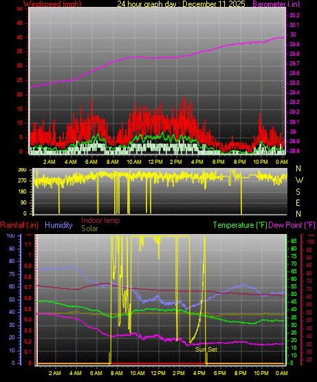 24 Hour Graph for Day 11