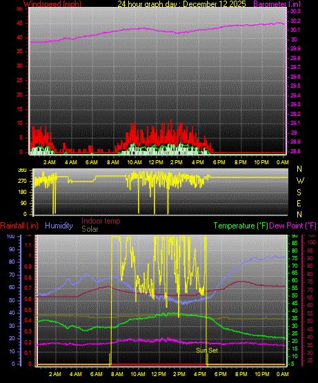 24 Hour Graph for Day 12