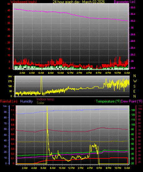 24 Hour Graph for Day 03