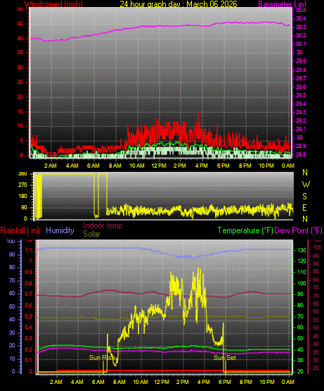 24 Hour Graph for Day 06