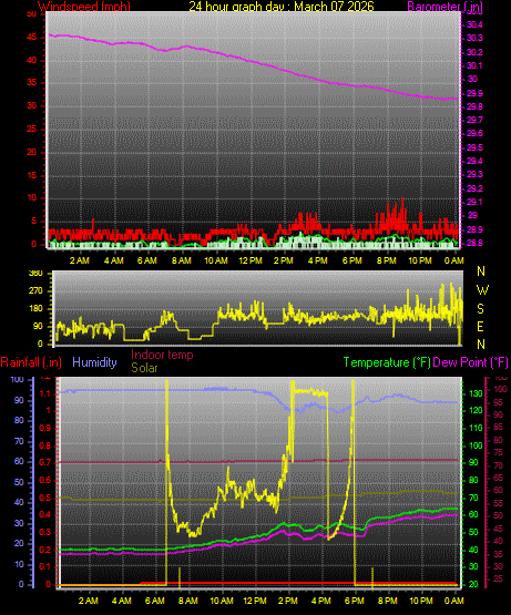24 Hour Graph for Day 07