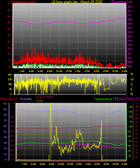 24 Hour Graph for Day 08