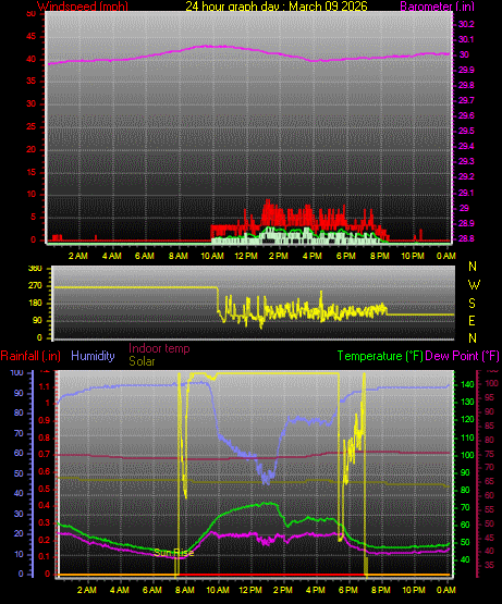 24 Hour Graph for Day 09