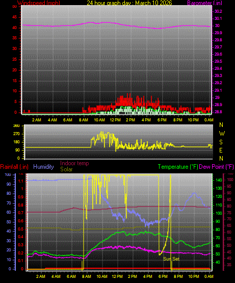 24 Hour Graph for Day 10