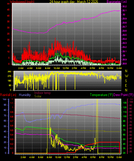 24 Hour Graph for Day 12