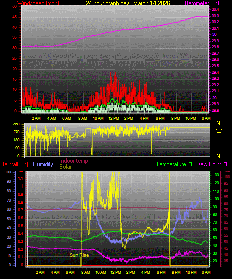 24 Hour Graph for Day 14