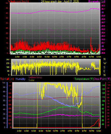 24 Hour Graph for Day 01