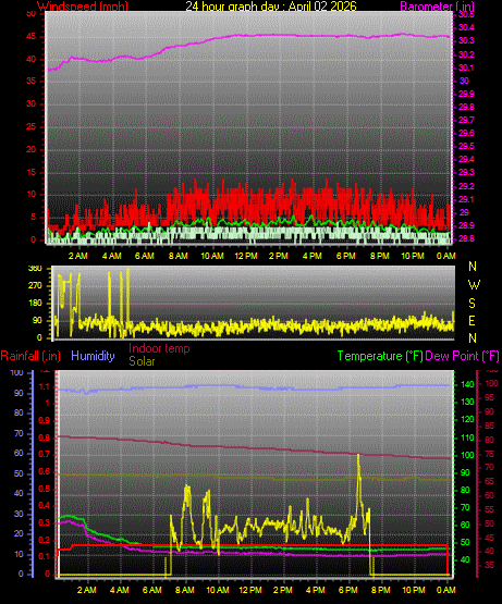 24 Hour Graph for Day 02