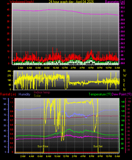24 Hour Graph for Day 04