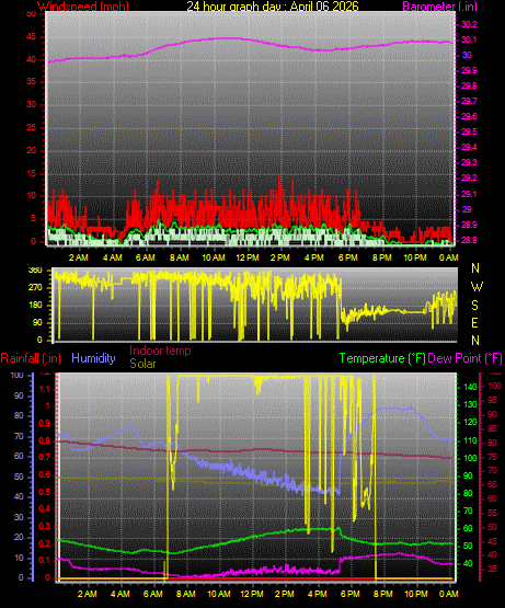 24 Hour Graph for Day 06