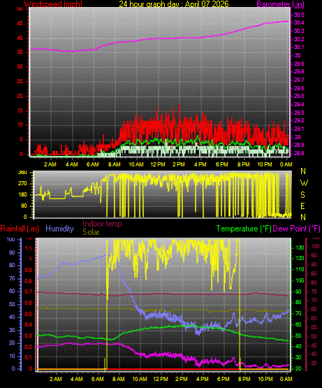 24 Hour Graph for Day 07