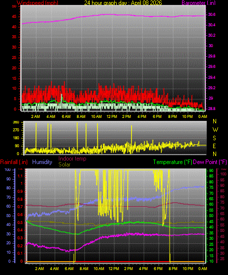 24 Hour Graph for Day 08