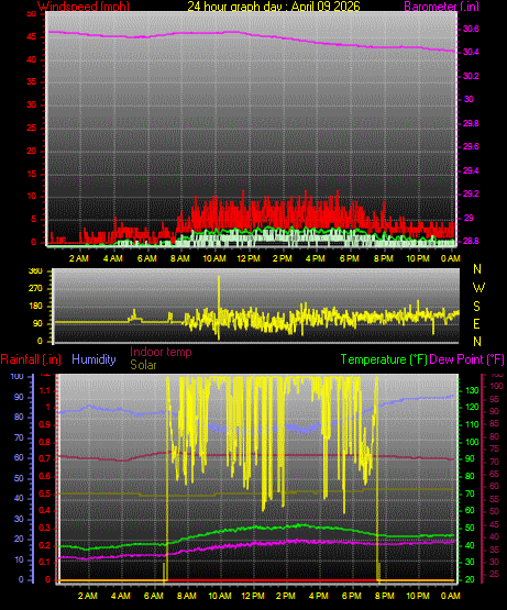 24 Hour Graph for Day 09