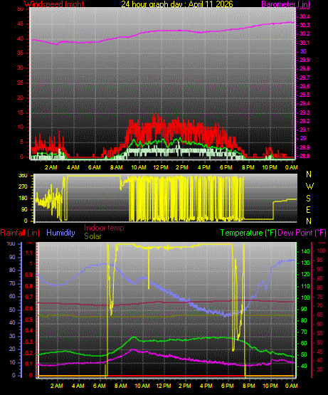24 Hour Graph for Day 11