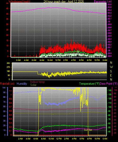 24 Hour Graph for Day 12