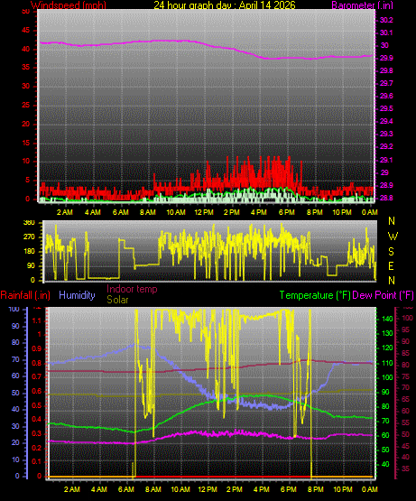 24 Hour Graph for Day 14
