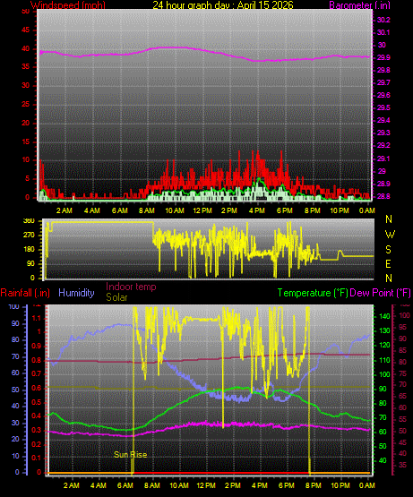 24 Hour Graph for Day 15