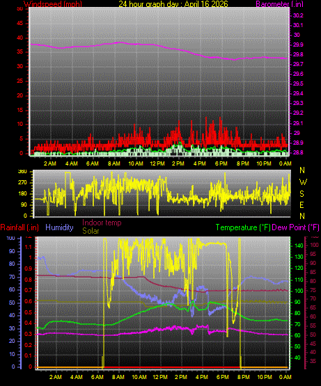 24 Hour Graph for Day 16