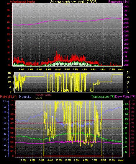 24 Hour Graph for Day 17