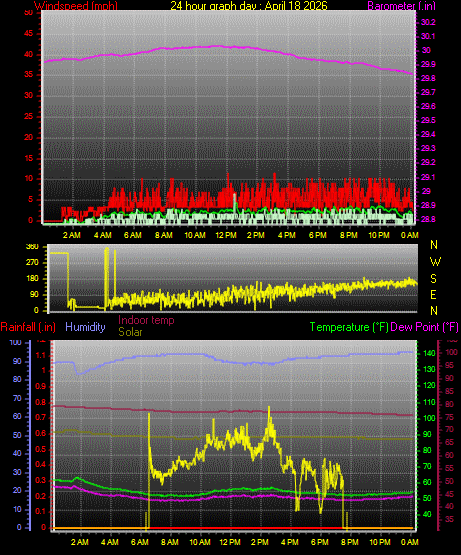 24 Hour Graph for Day 18